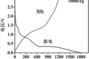 氮掺杂碳包覆四氧化三锰复合材料及其制备方法和应用