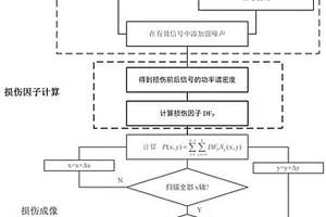 基于功率谱密度和lamb波层析成像的复合材料损伤识别方法