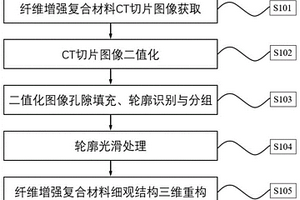 基于CT切片图像的纤维增强复合材料三维重构建模方法