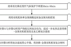 磷-金属有机框架复合材料及其制备方法和应用