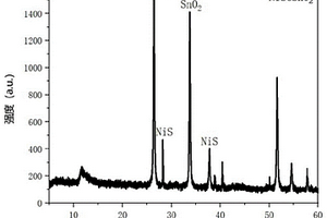 NiS@SnO2异质结复合材料、制备方法及其应用