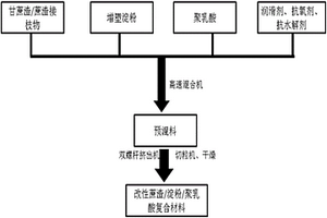 蔗渣接枝共聚物增强的可生物降解复合材料及其制备