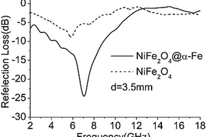 NiFe204@α-Fe核壳结构微纳米复合材料的制备方法