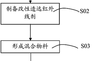 透远红外线复合材料及其制备方法