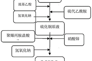 纺锤型CuS@CeO<Sub>2</Sub>纳米复合材料及制备方法