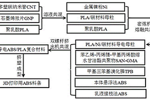 3D打印导线用导电ABS/PLA复合材料及其制备方法和应用