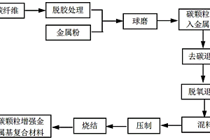 超细碳颗粒增强金属基复合材料的制备方法