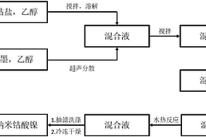 纳米钴酸镍/石墨烯复合材料及其制备方法