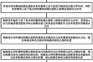 复合材料整体纵横加筋框铺层设计方法