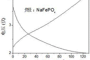磷酸铁及磷酸铁复合材料作为负极材料在钠离子电池中的应用
