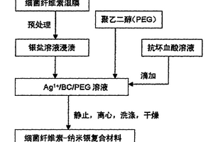 细菌纤维素-纳米银复合材料的制备方法