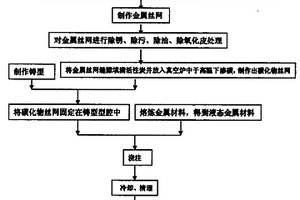 活性炭碳化物丝网金属基复合材料的制备工艺