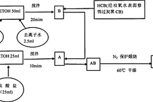 炭黑与纳米二氧化钛复合材料的制备及其应用