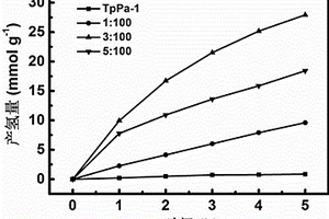二硫化钼/TpPa-1复合材料的制备及光解水制氢