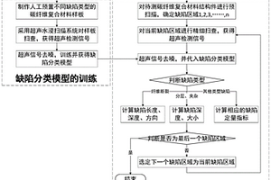 碳纤维复合材料制造缺陷分类、定量评估方法及系统