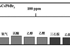 基于ZnO微球与CsPbBr<Sub>3</Sub>量子点复合材料的室温NO<Sub>2</Sub>传感器及其制备方法