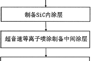 炭/炭复合材料SiC/ZrB2-SiC/SiC涂层及其制备方法