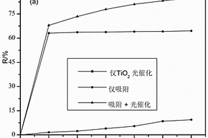 TiO<sub>2</sub>/交联羧甲基淀粉复合材料的制备方法及其应用