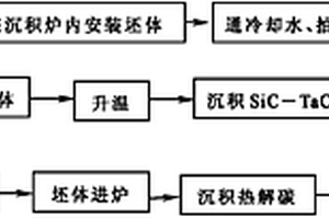 SiC-TaC涂层/基体协同改性C/C复合材料及其制备方法