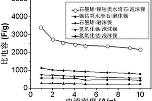 制备泡沫镍复合材料的方法和由此获得的泡沫镍复合材料及其应用