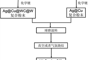 钨铜银碳体系复合材料的制备方法