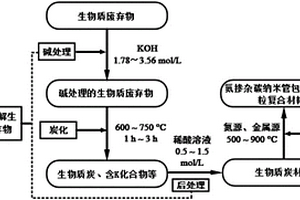 利用生物质废弃物制备氮掺杂碳纳米管包覆金属颗粒复合材料的方法