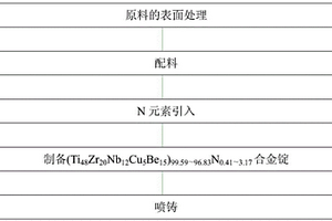 （Ti-Zr-Nb-Cu-Be）-N系非晶复合材料及其制备方法