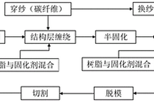 轻型复合材料杆塔的制造工艺、芯模及轻型复合材料杆塔