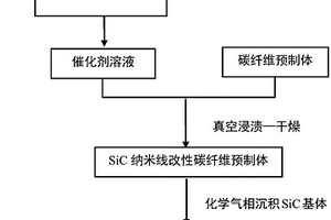 SiC纳米线改性陶瓷基复合材料界面制备陶瓷基复合材料的方法