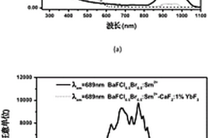 基于Sm2+离子的上转换发光复合材料