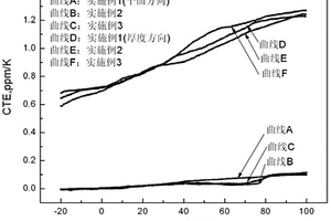 低热膨胀系数C/C-SiC复合材料的制备方法