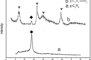 通过硫化烧结法制备g-C3N4/MoS2纳米复合材料的方法