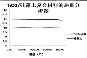 新型TiO2/硅藻土复合材料的制备及其纯化卵黄高磷蛋白磷酸肽的方法