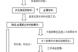 耐磨复合材料的制备方法和耐磨复合材料铸件的制备方法