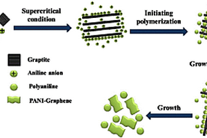 超临界法辅助制备聚苯胺-石墨烯层层复合材料