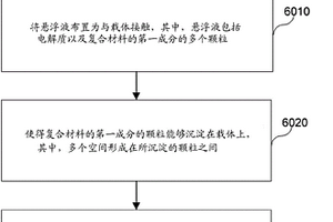 形成复合材料的方法以及用于形成复合材料的装置