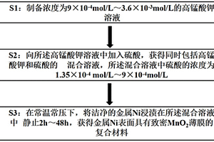 MnO2/Ni复合材料的制备方法及产品