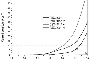 CuCo/Ti<sub>3</sub>C<sub>2</sub>T<sub>x</sub>复合材料及其制备方法和应用