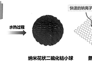纳米花球状二硫化钴复合材料及其制备方法