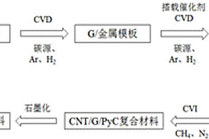 新型碳基复合材料的制备方法