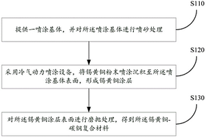 锡黄铜-碳钢复合材料的制备方法及锡黄铜-碳钢复合材料