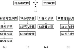 立体织物复合材料的制造方法、涂布机及制得的复合材料