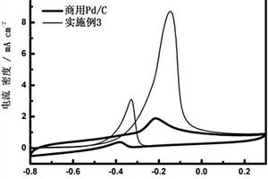 纳米多孔结构的Pd‑Sn复合材料的制备及其应用