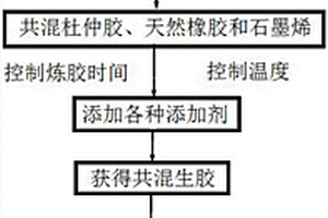 三元共混制备新型橡胶复合材料的方法