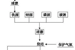 黄铁矿直接制备焦磷酸磷酸铁钠复合材料的方法、焦磷酸磷酸铁钠复合材料及其应用