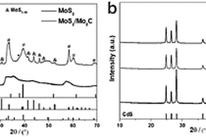 MoS<Sub>2</Sub>/Mo<Sub>2</Sub>C复合物、MoS<Sub>2</Sub>/Mo<Sub>2</Sub>C/CdS复合材料及其制备方法和应用