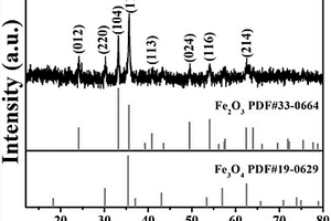 具有多孔八面体结构的Fe<sub>2</sub>O<sub>3</sub>/Fe<sub>3</sub>O<sub>4</sub>@C/G复合材料的制备方法