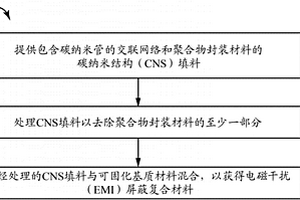 高频电磁干扰(EMI)复合材料