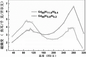 Gd-Ni-Al基非晶纳米晶复合材料及其制备方法