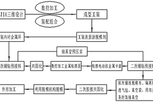 无人机电动机舱复合材料头锥一体化成型工装及成型工艺